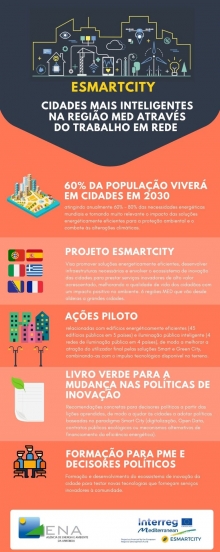 Projeto ESMARTCITY